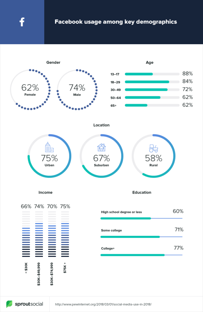 facebook age demographics