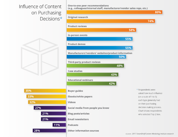 influence-content-purchasing-decisions