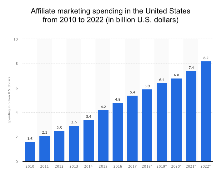 Affiliate Marketing spend