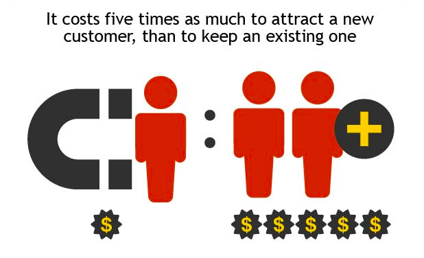 Customer Acquisition Vs.Retention Costs