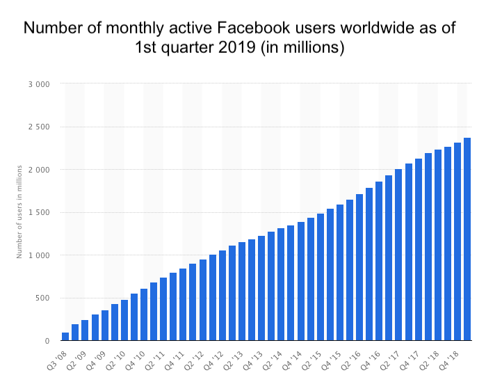 Facebook monthly active users