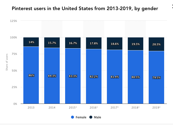 Pinterest users