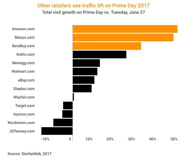 Prime Day 2017 other retailers