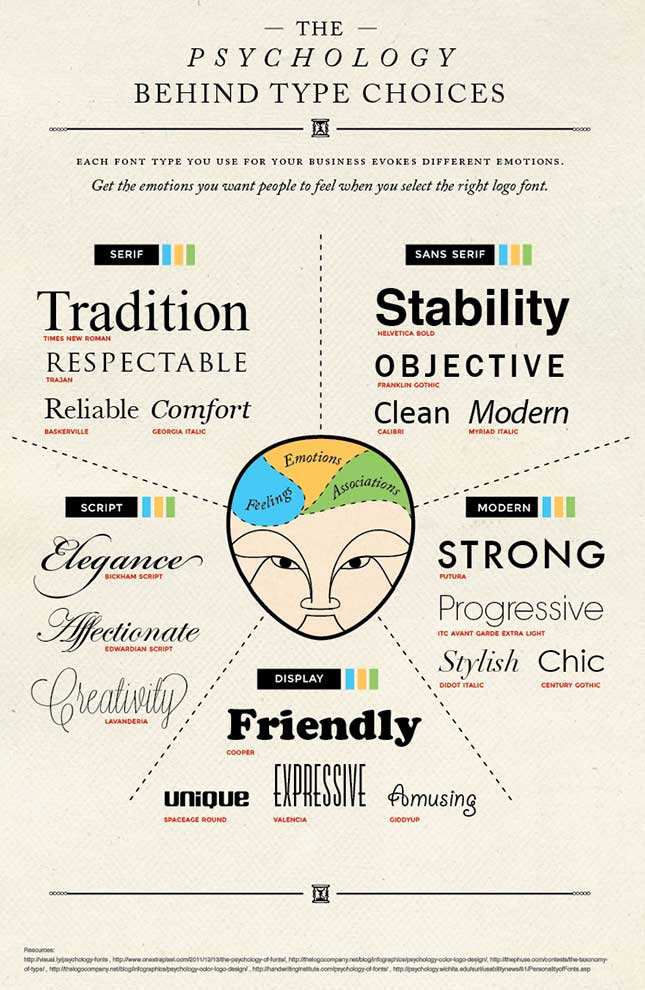 Psychology Behind Typeface