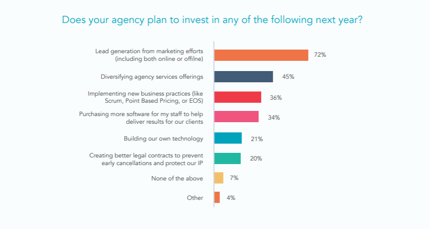 agencies investing in lead generation