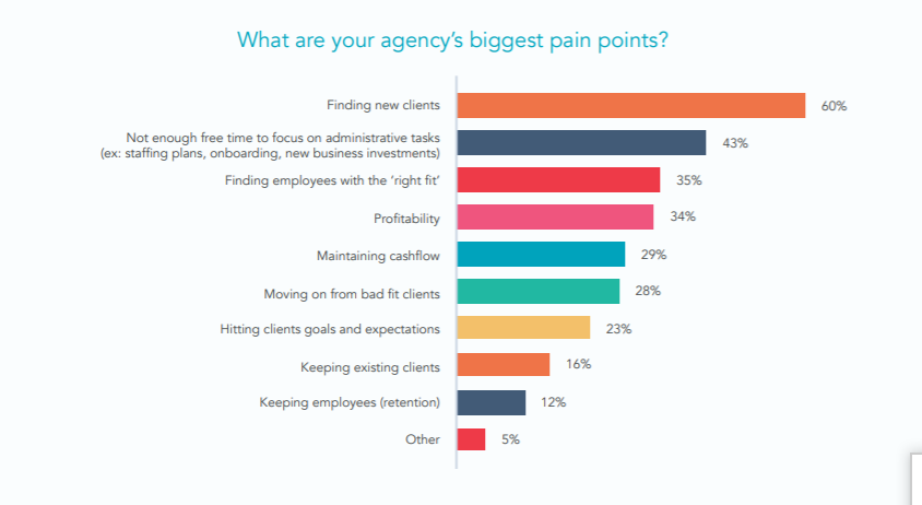 lead generation is a problem for agencies too