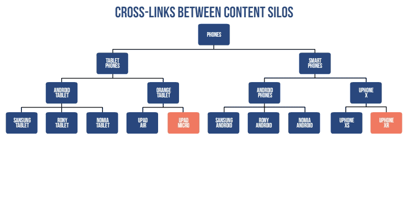 links Between Content Silos