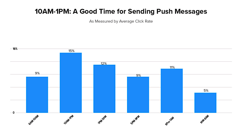 localytics push notifications