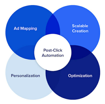 post click automation pillars