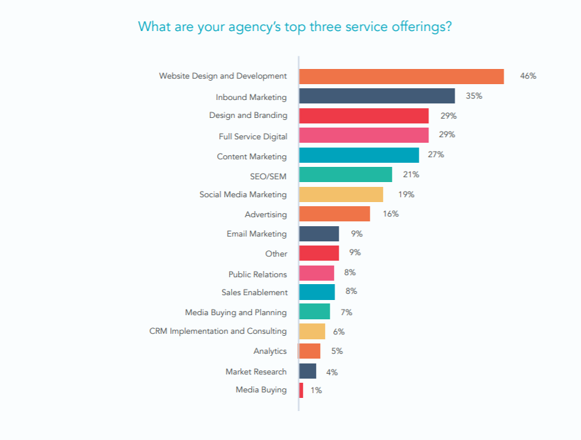 top 3 service offering s