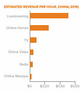 Chinese revenue