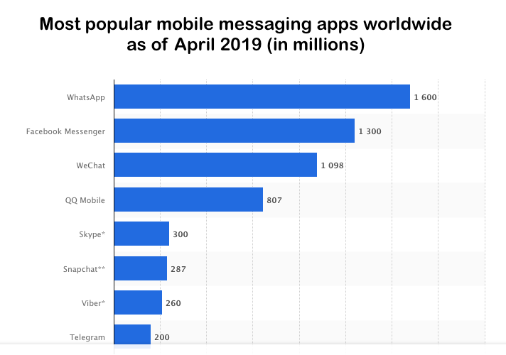 Most popular mobile messaging apps