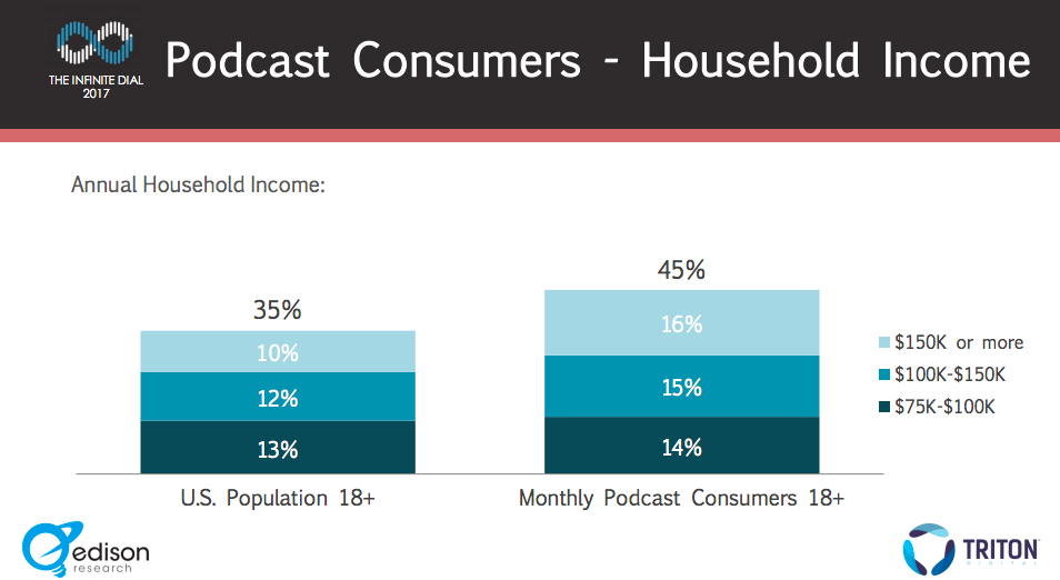 Podcast consumers income