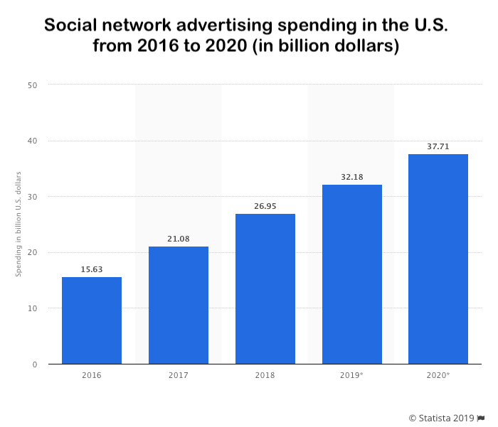 Social network ad spend