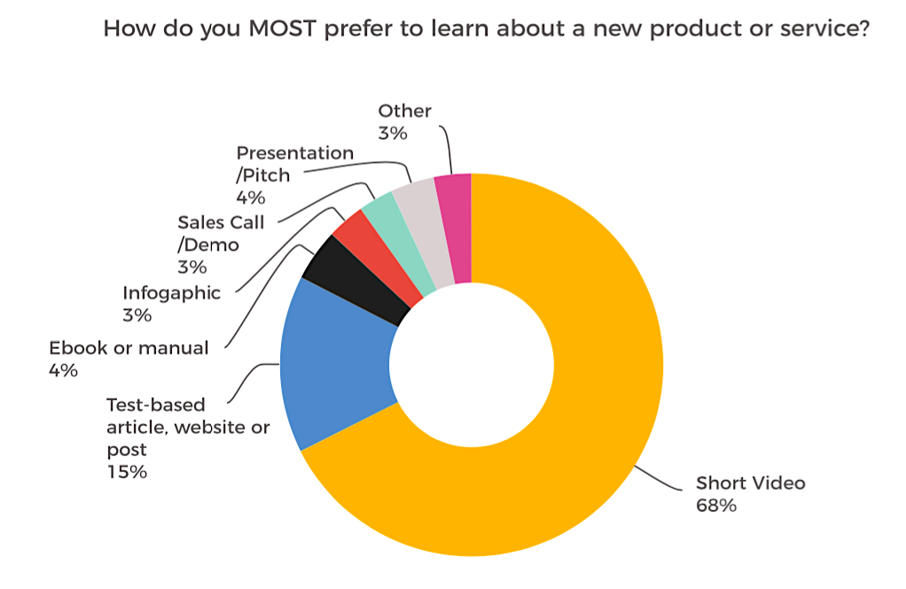 Gráfico O estado do marketing de vídeo em 2019