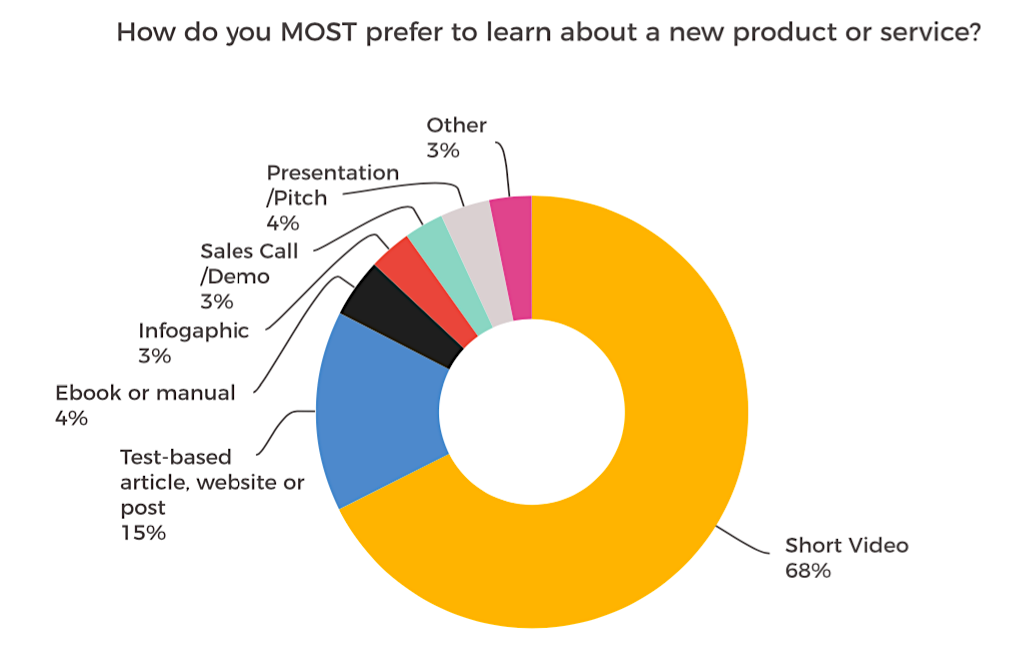 The State of Video Marketing in 2019 graph