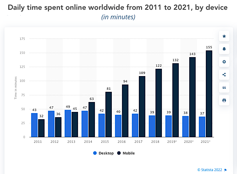 graph of Time spent online by device