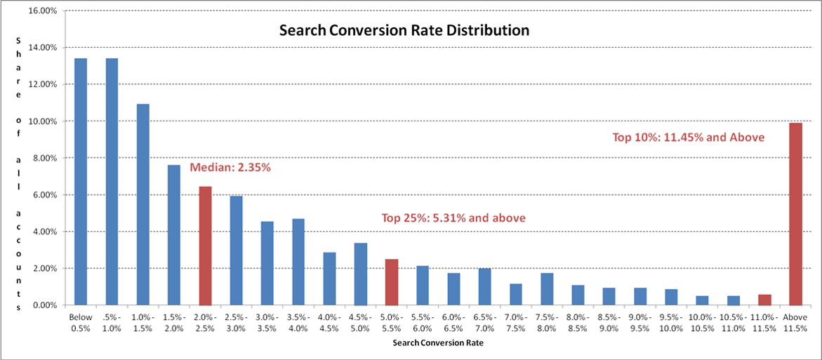 search conversion rate distribution1