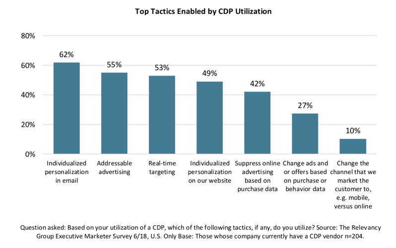 top tactics for CDPs