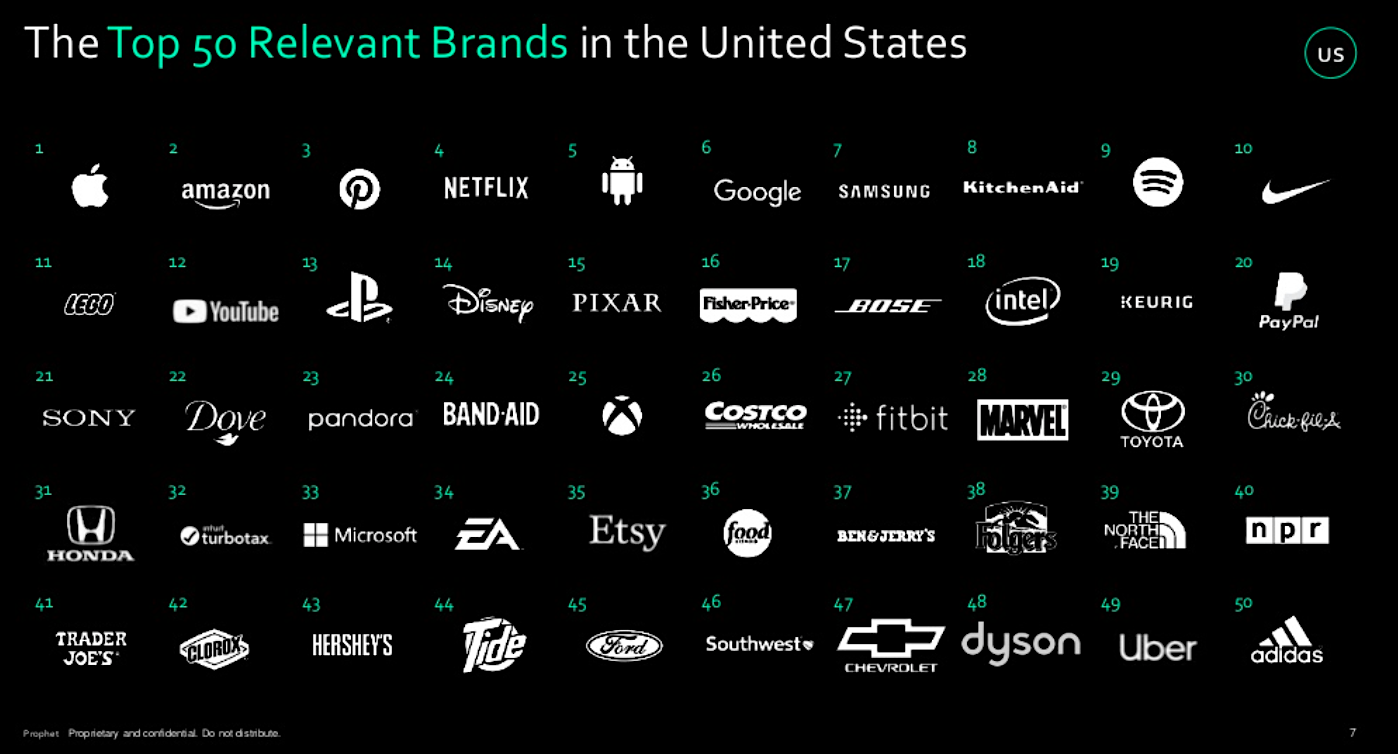 2018 US Prophet Brand Relevance Index