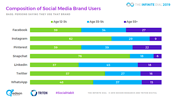 2019-social-media-research-social-network-usage-by-age