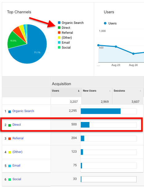 Google Analytics direct traffic