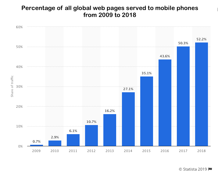 Mobile traffic