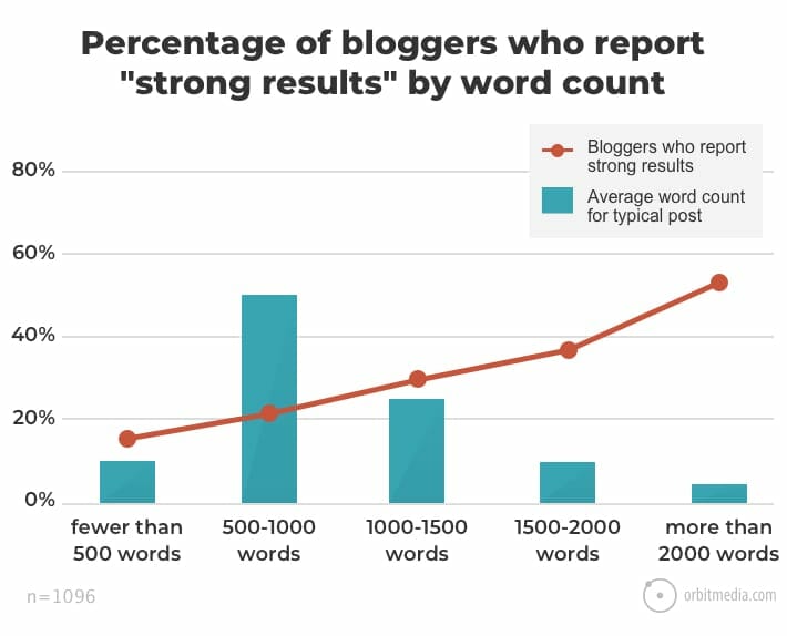 Percentage-of-bloggers-who-report-_strong-results_-by-average-blog-post-word-count