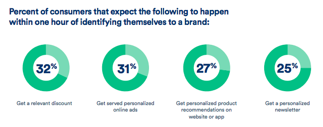 Personalization stats