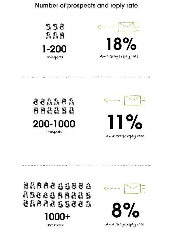 Prospects vs reply rate