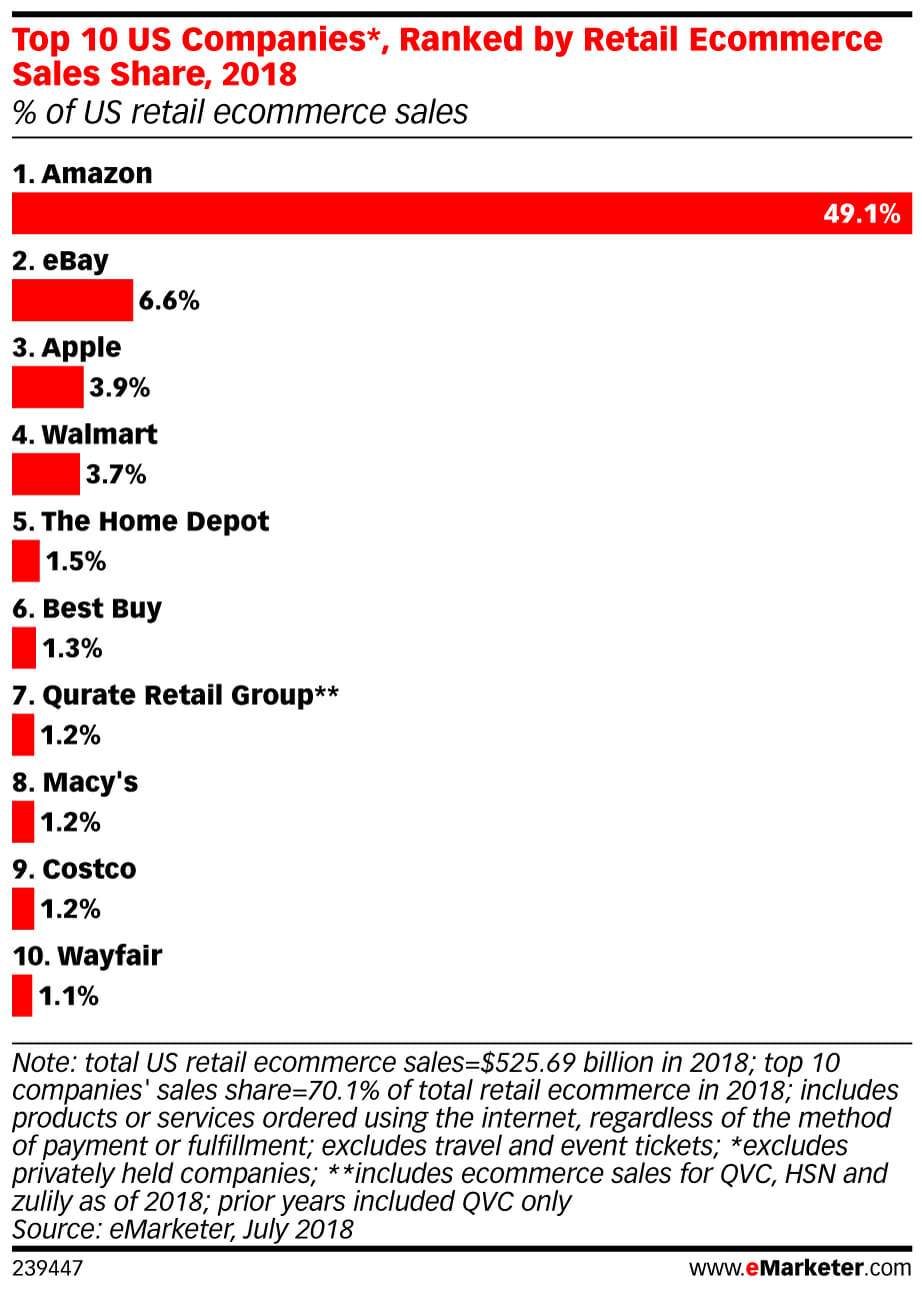 eMarketer top 10 us companies ranked by retail ecommerce sales share 2018 of us retail ecommerce sales 239447