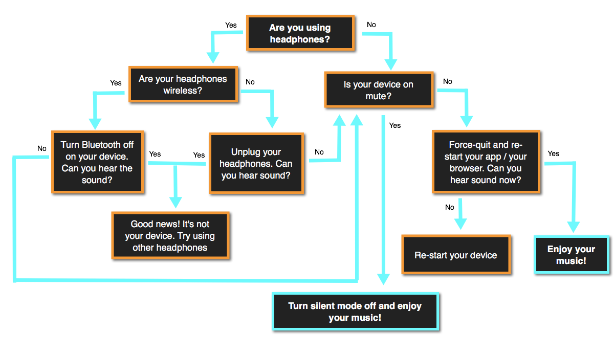 flowchart example