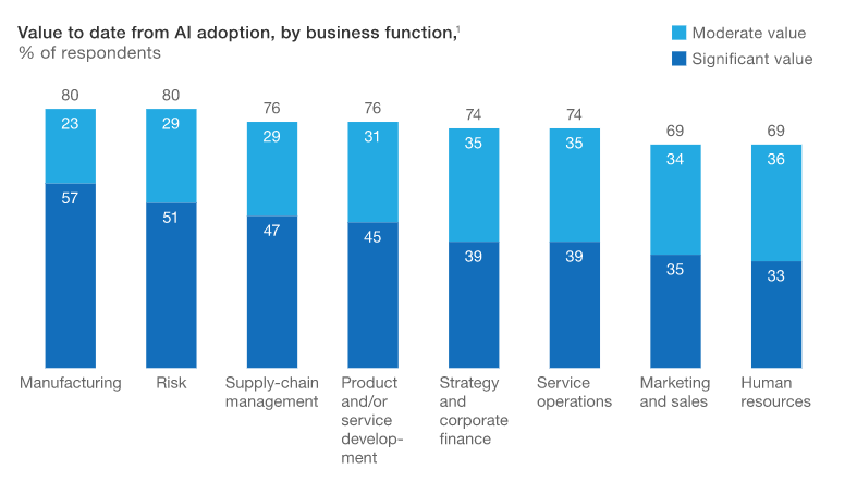 Benefits of AI for marketers