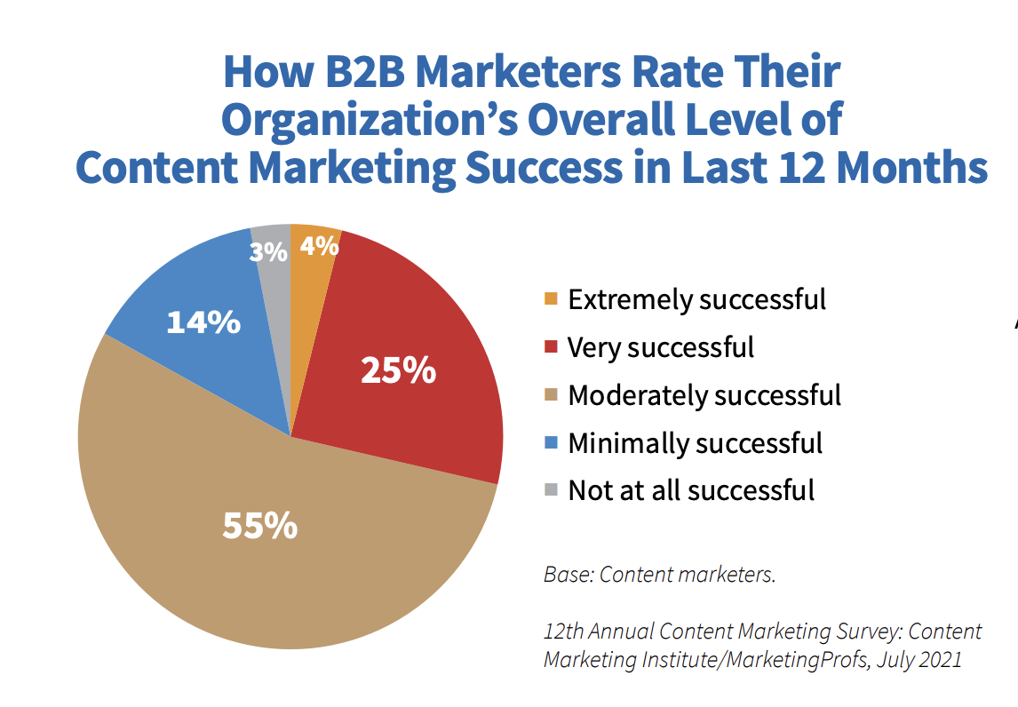 CMI - How B2B Marketers Rate Their Content Marketing Success