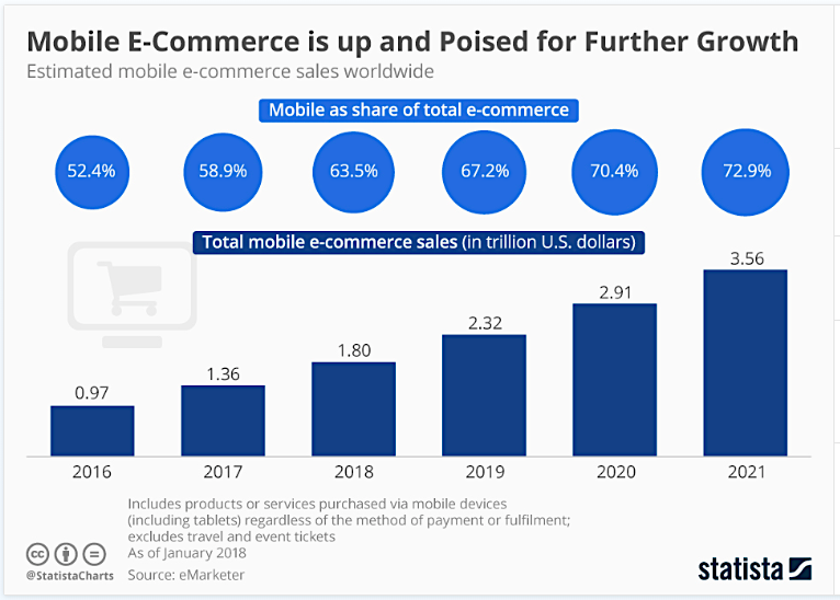 Mobile e-commerce