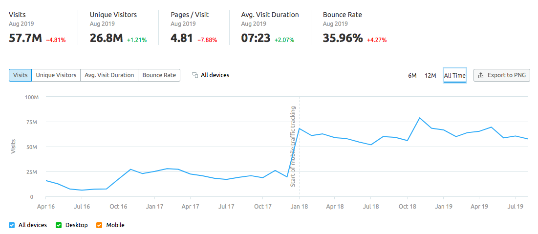 Nike monthly website visitors per SEMrush