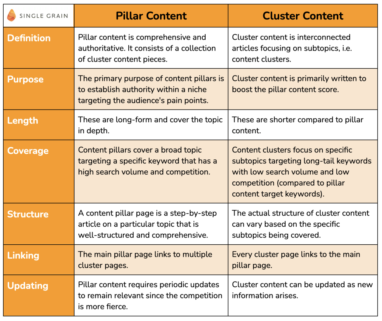 Pillar Content vs Cluster Content