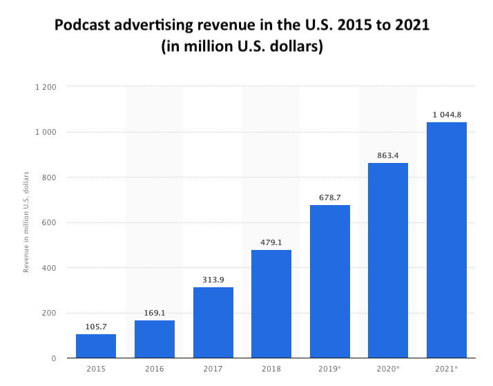 Podcast advertising revenue