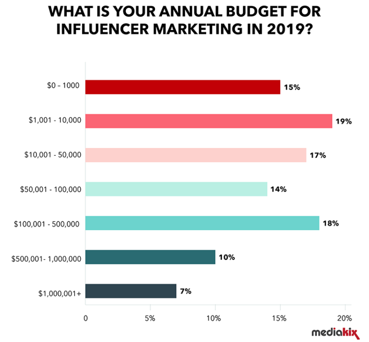 influencer-marketing-statistics-budget-2019-750x750