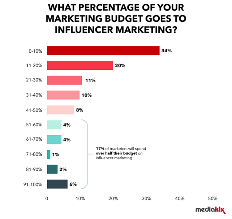 influencer-marketing-statistics-budget-percentage-750x750