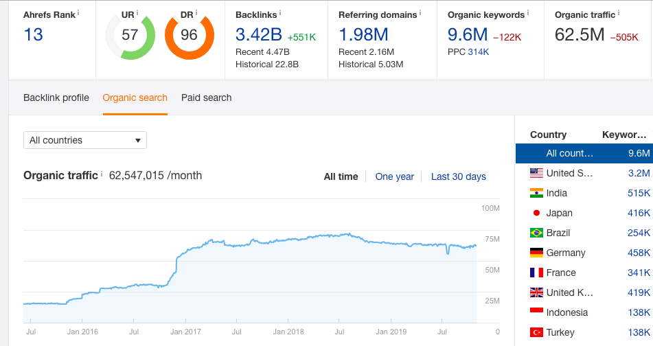 Adobe organic traffic