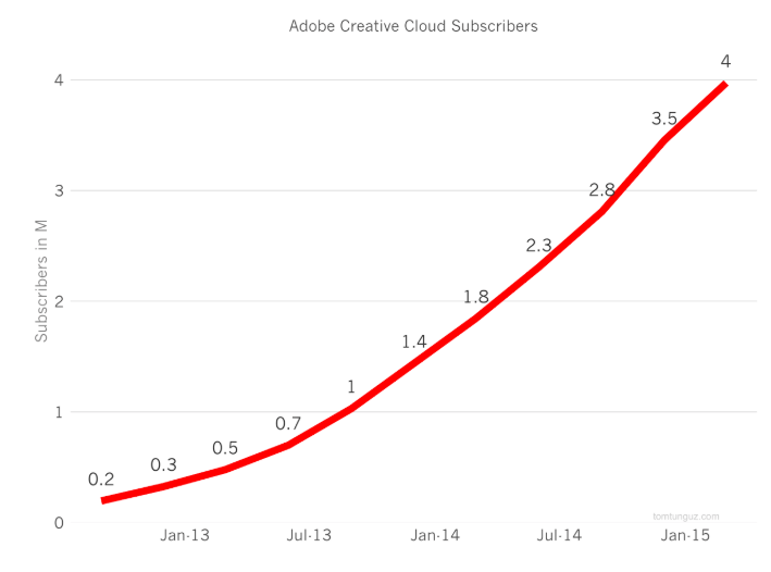 Adobe subscribers