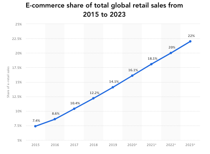 E-commerce share of global retail