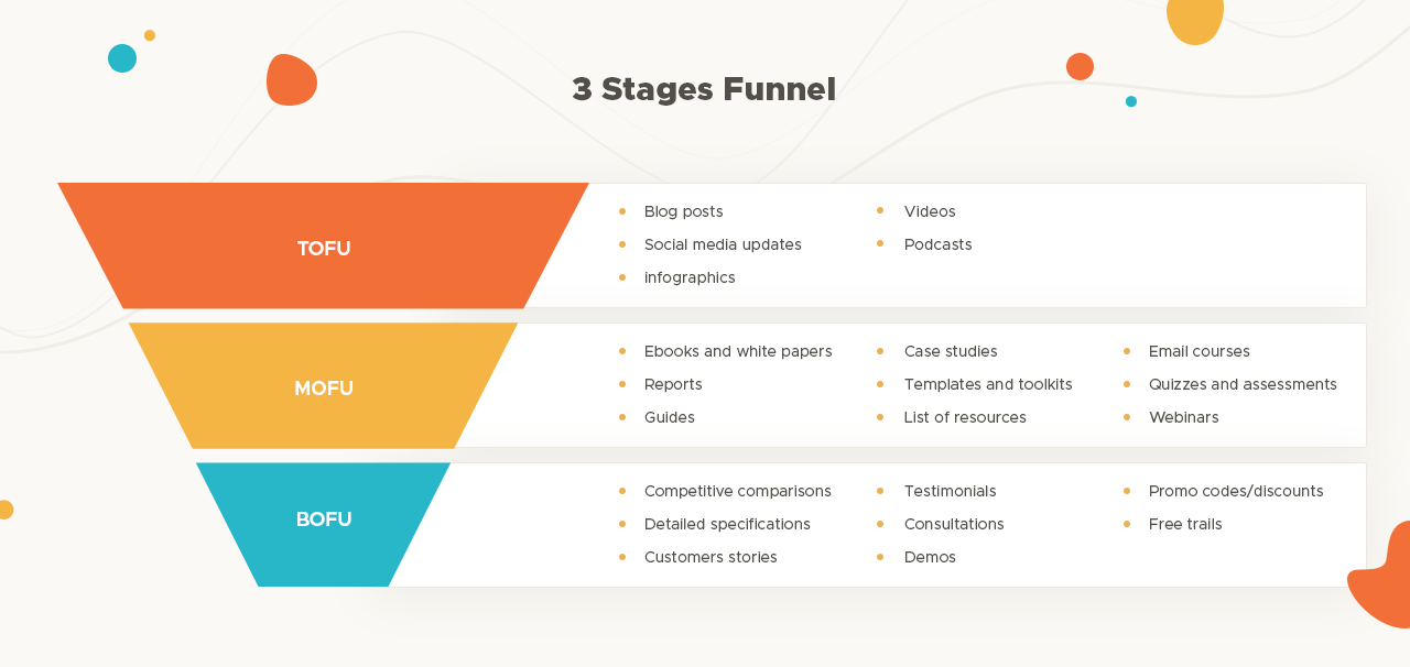 3 stages funnel in customer buying process