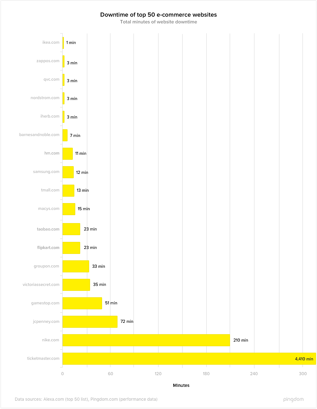 downtime of top 50 ecommerce websites