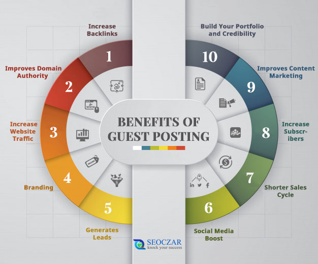 An infographic detailing the benefits of guest blogging, which include increased backlinks and increased web traffic.