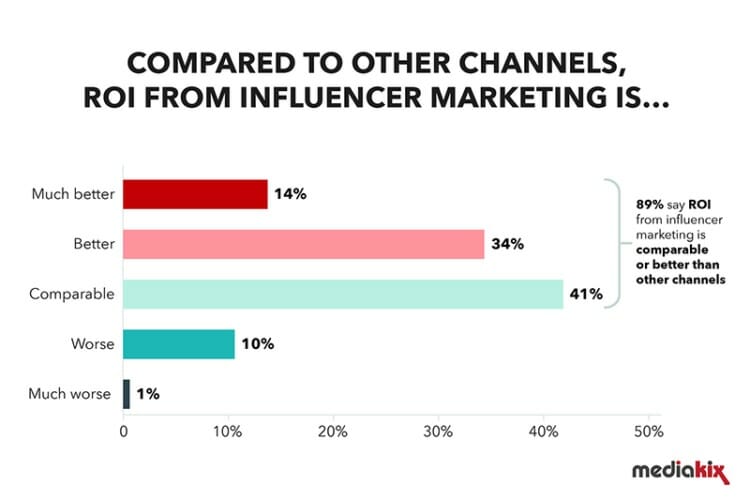 influencer marketing statistics channel comparision 750x500