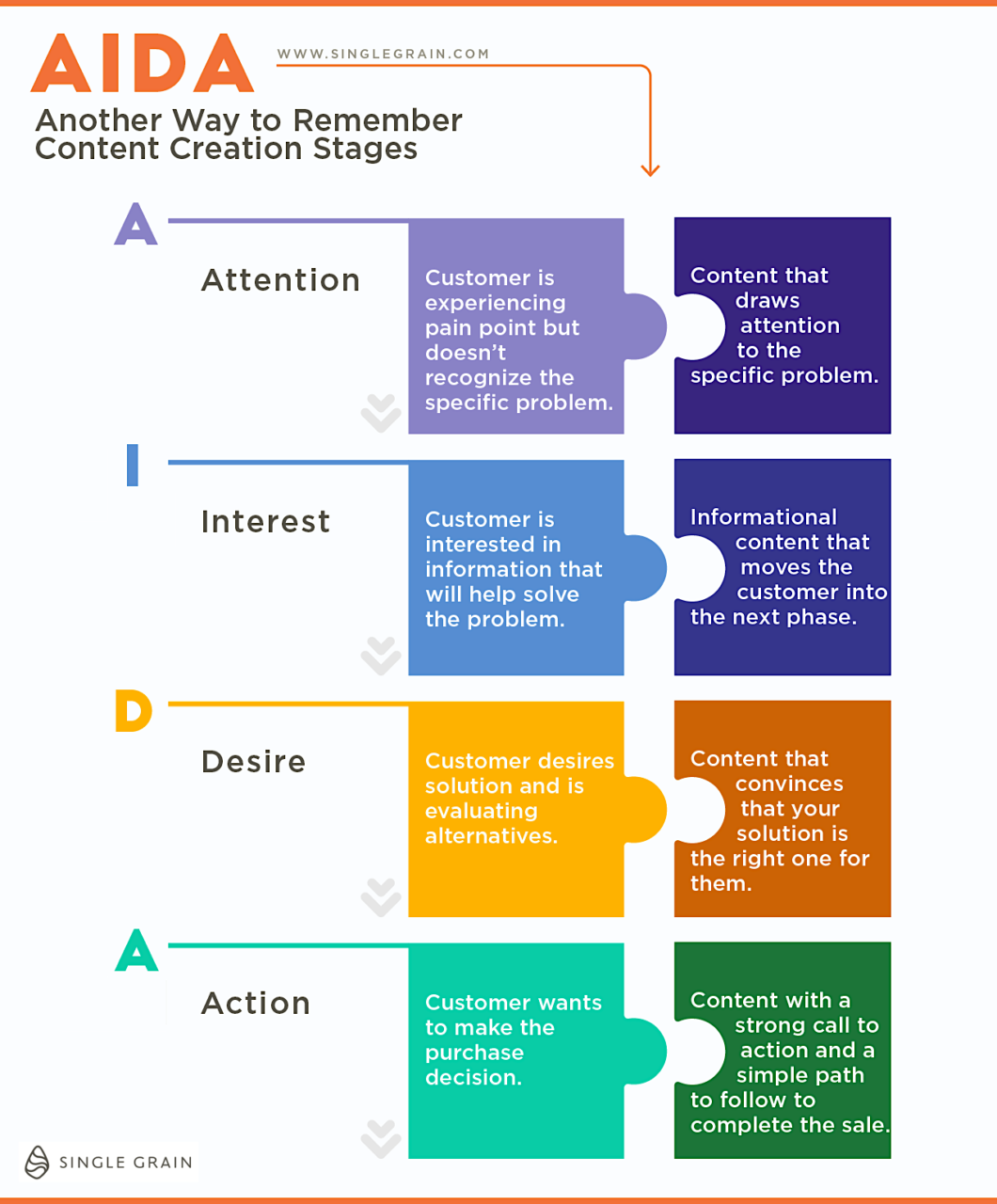 graphic AIDA marketing funnel for content marketing strategy