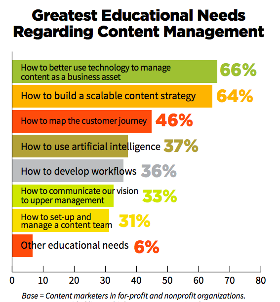 CMI Content Management needs