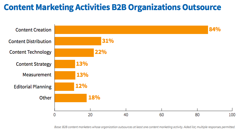 Content marketing outsourced activities